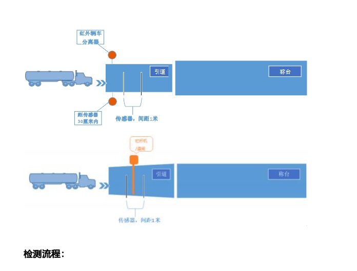 蓝途轮轴识别仪车型识别仪产品介绍安装调试